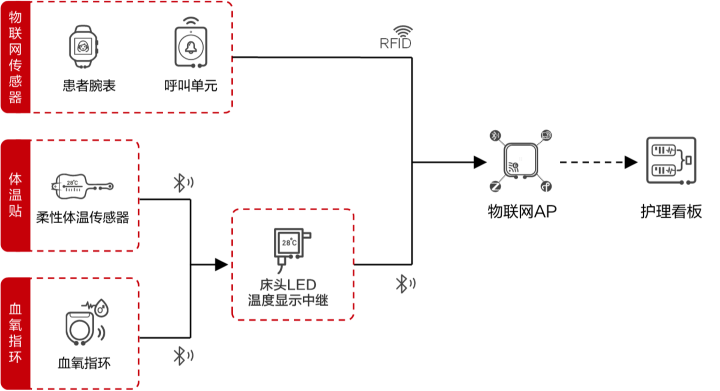 生命体征检测系统结构